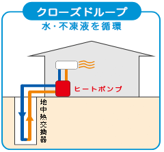 クローズドループ