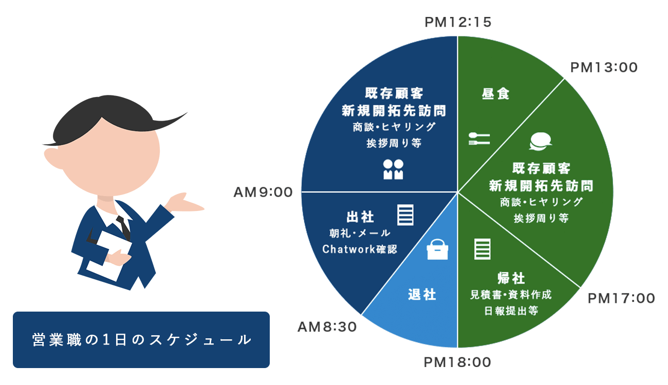 先輩社員の1日